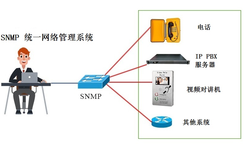 snmp统一网络管理系统
